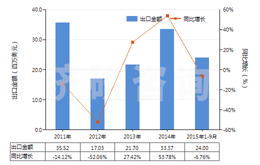 2011-2015年9月中國乙烯聚合物制電池隔膜(HS39201010)出口總額及增速統(tǒng)計(jì)